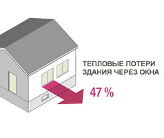 Инфографика тепловых потерь здания